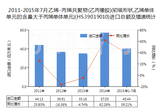 2011-2015年7月乙烯-丙烯共聚物(乙丙橡膠)(初級形狀,乙烯單體單元的含量大于丙烯單體單元)(HS39019010)進口總額及增速統(tǒng)計 2011-2015年7月乙烯-丙烯共聚物(乙丙橡膠)(初級形狀,乙烯單體單元的含量大于丙烯單體單元)(HS39019010)進口總額及增速統(tǒng)計
